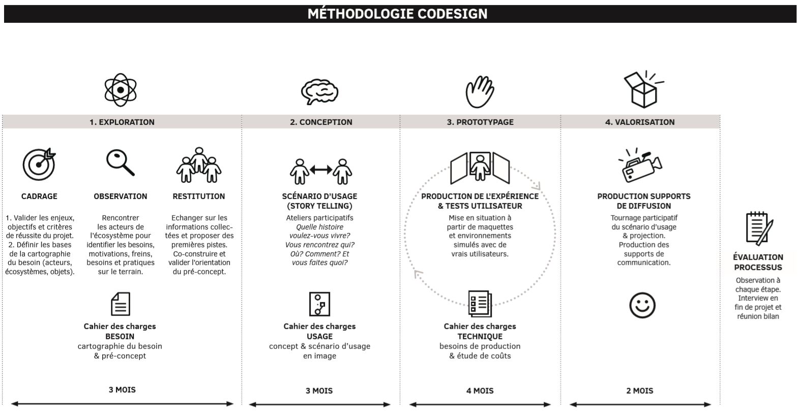 Notre méthodologie - Signes de sens